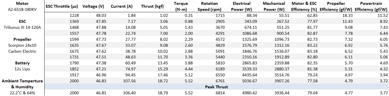 Scorpion A2-6518-180kv (40cc / 5500w / 14s) Data chart